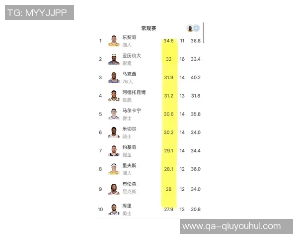 赛季至今NBA球员使用率排行榜东契奇领衔字母哥紧随其后库里亚历山大表现抢眼